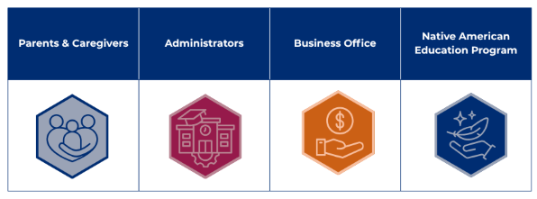 Key indicating symbols left to right for: Parents & Caregivers, Administrators, Business Office, Native American Education Program