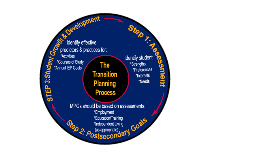 The Transition Planning Process Step 1: Assessment- Identify student: Strengths, Preferences, Interests, Needs Step 2: Postsecondary Goals- Employment, Education/Training, Independent Living (as appropriate) Step 3: Services & Activities- Transition Activ