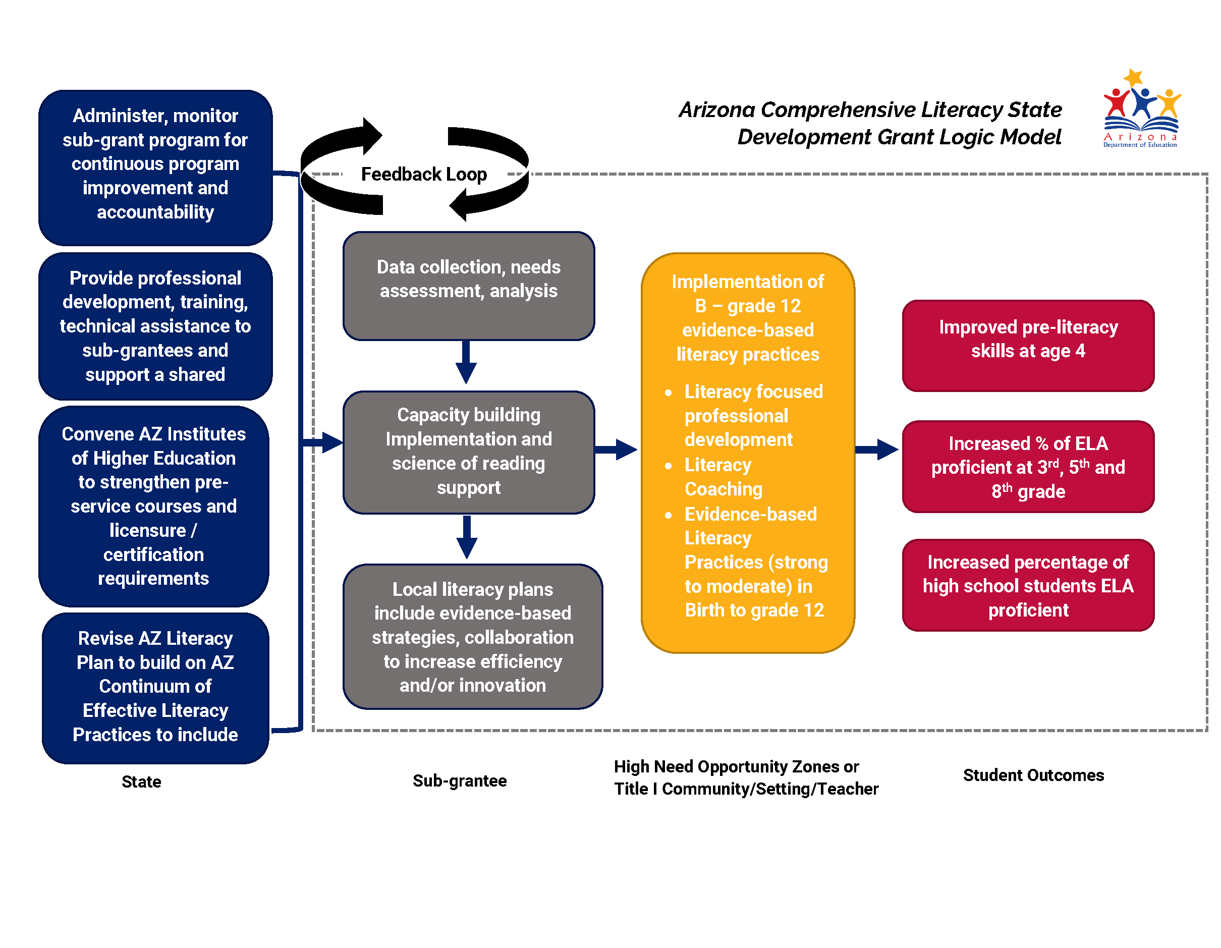 Comprehensive Literacy State Development Grant Logic Model