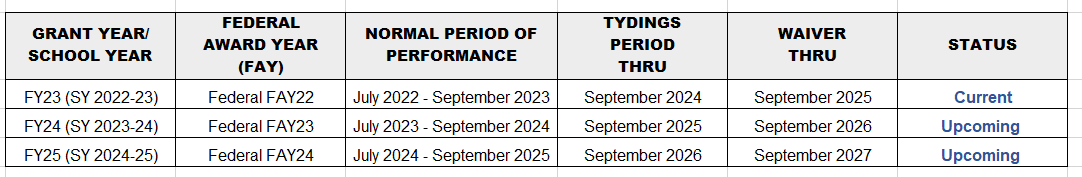 Periods of Availability