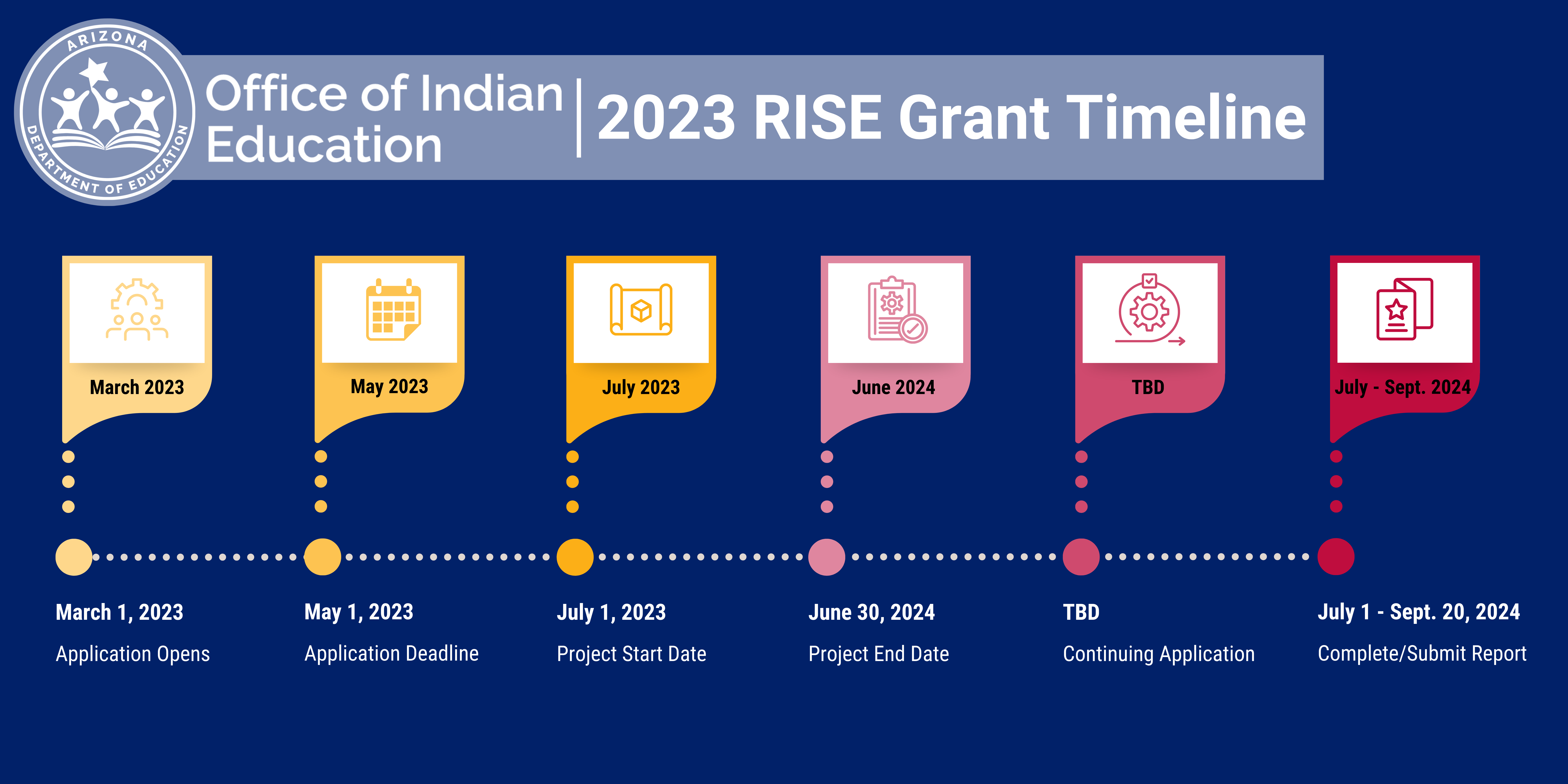 RISE Grant Timeline 2023