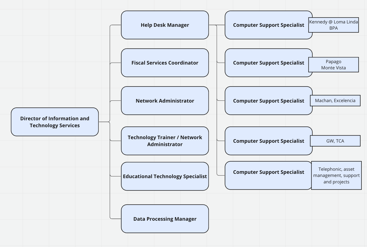 Creighton SD IT Staffing Structure