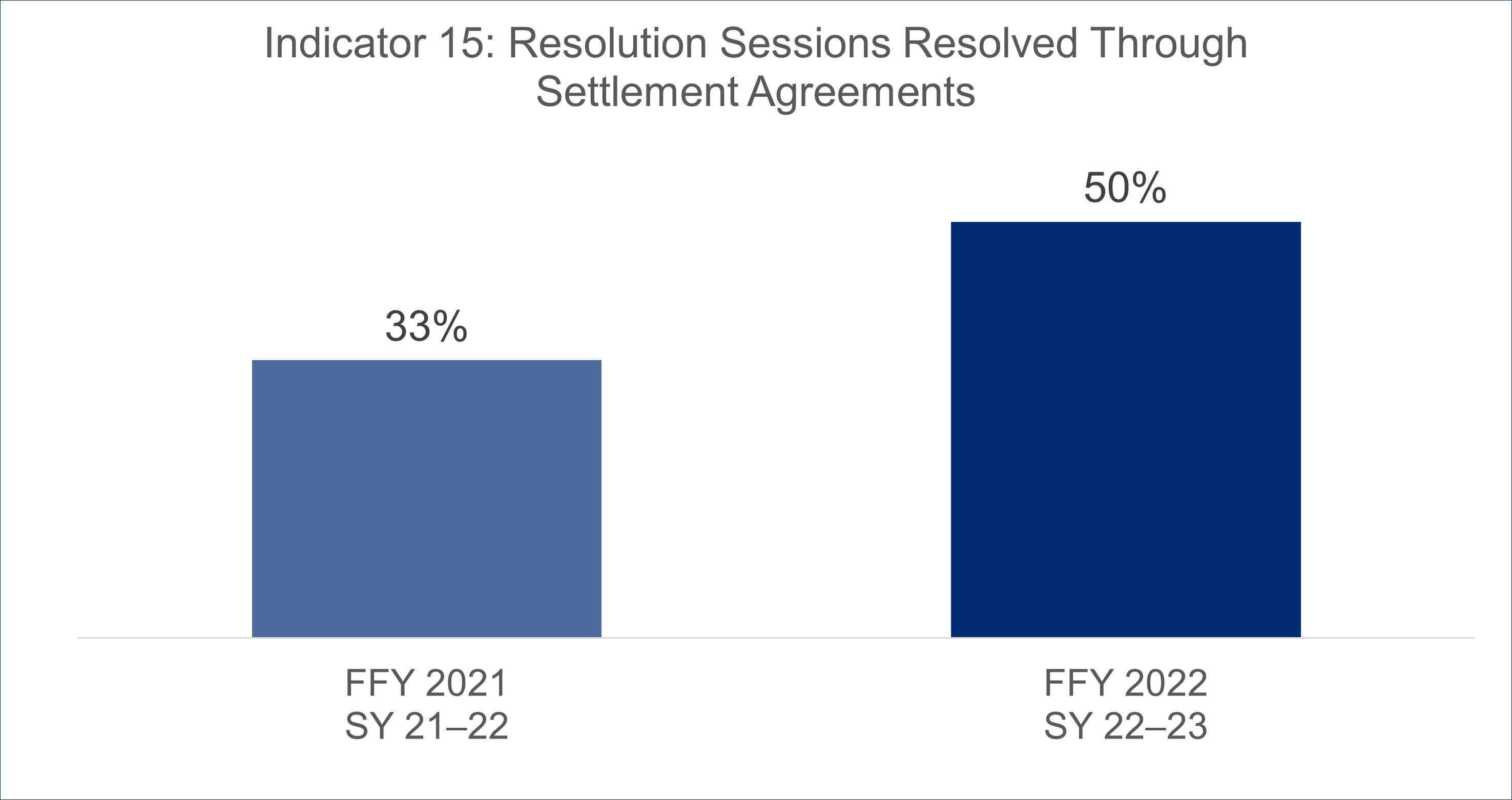 Indicator 15 Graph FFY21 FFY22.png