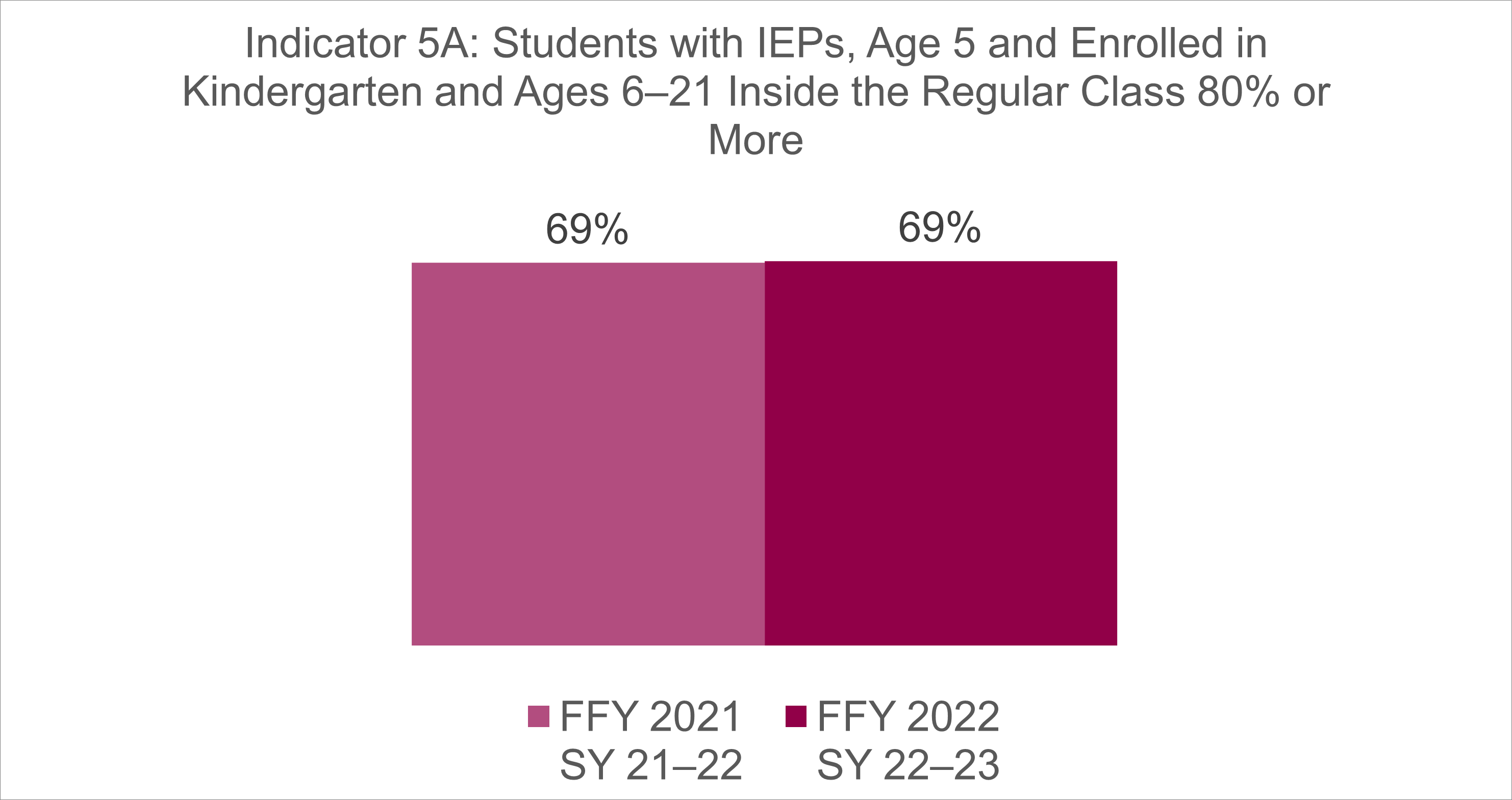 Indicator 5A FFY21 FFY22.png