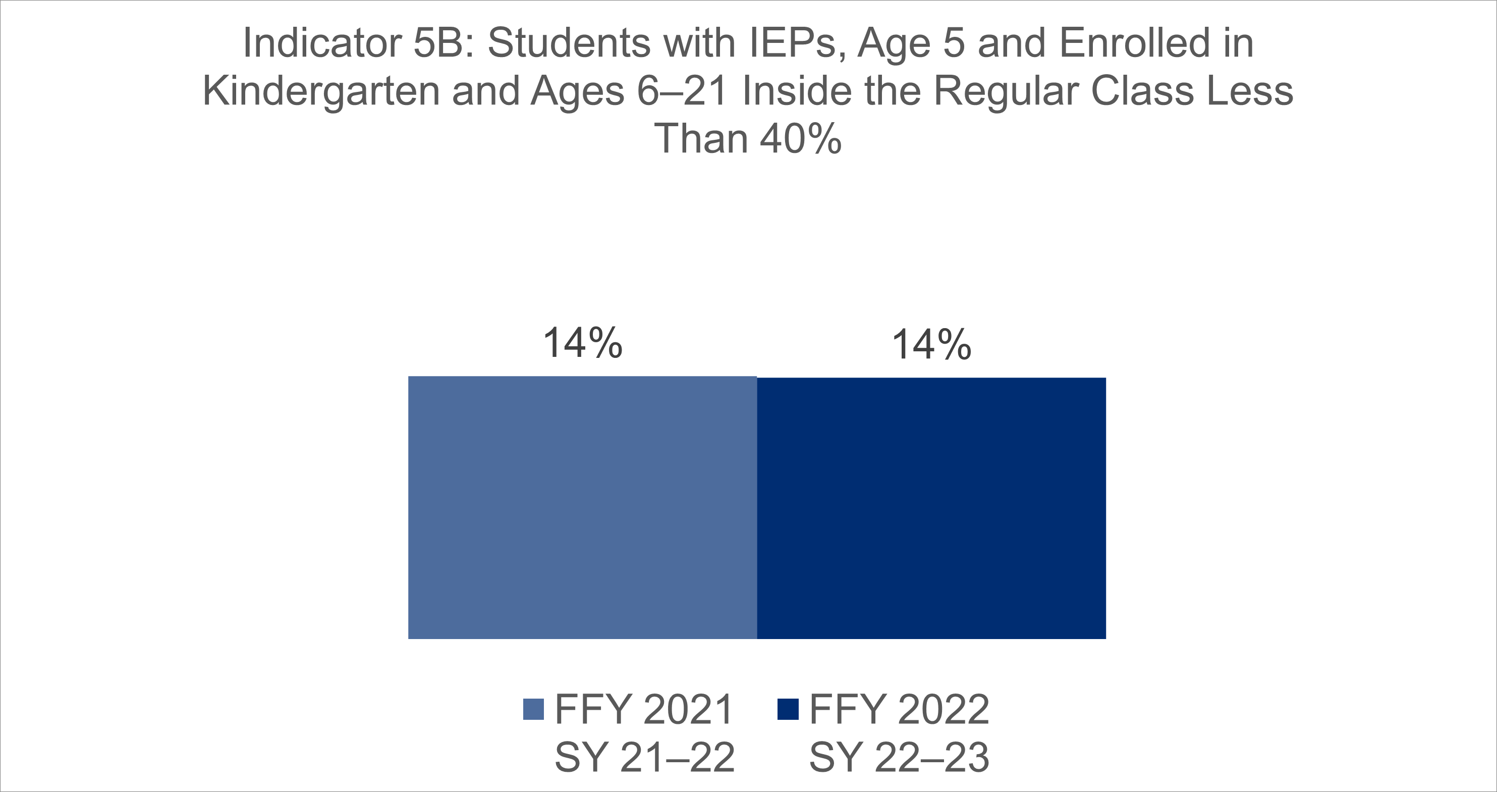 Indicator 5B Graph FFY21 FFY22.png
