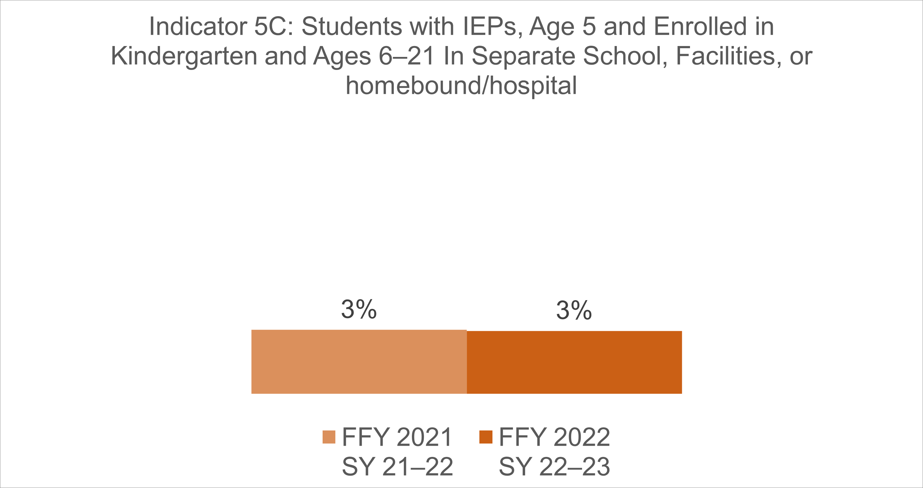 Indicator 5C Graph FFY21 FFY22.png