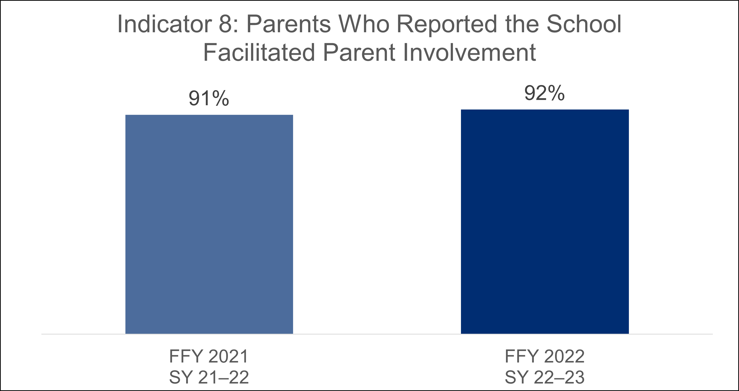 Indicator 8 Graph FFY21 FFY22.png