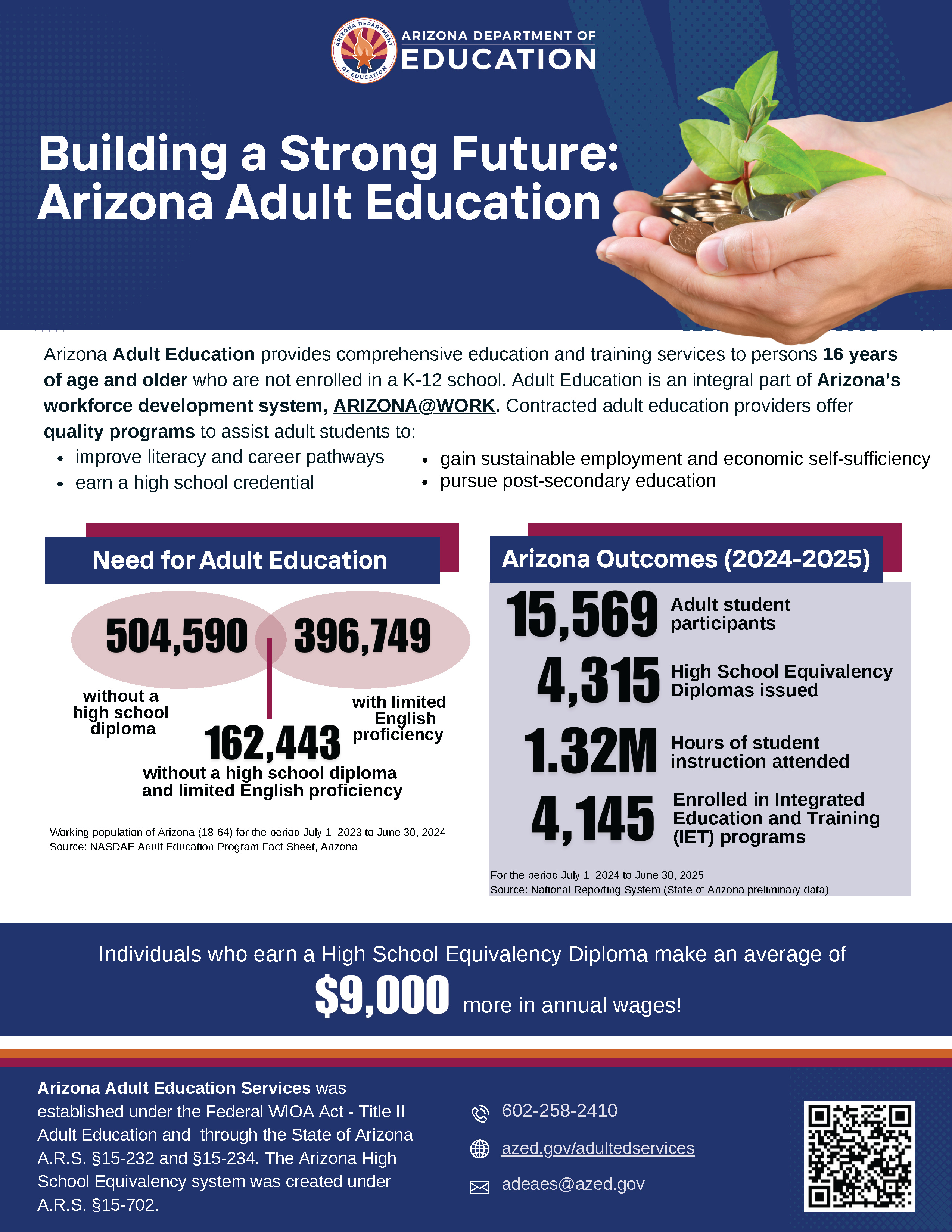 Informational flyer titled 'Building a Strong Future: Arizona Adult Education' showing 2024-2025 data: 504,590 adults lack a high school diploma, 396,749 have limited English proficiency, and 15,569 participated in adult education programs. Highlights include 4,315 diplomas issued, 1.32 million instructional hours, and $9,000 average wage increase for diploma earners.