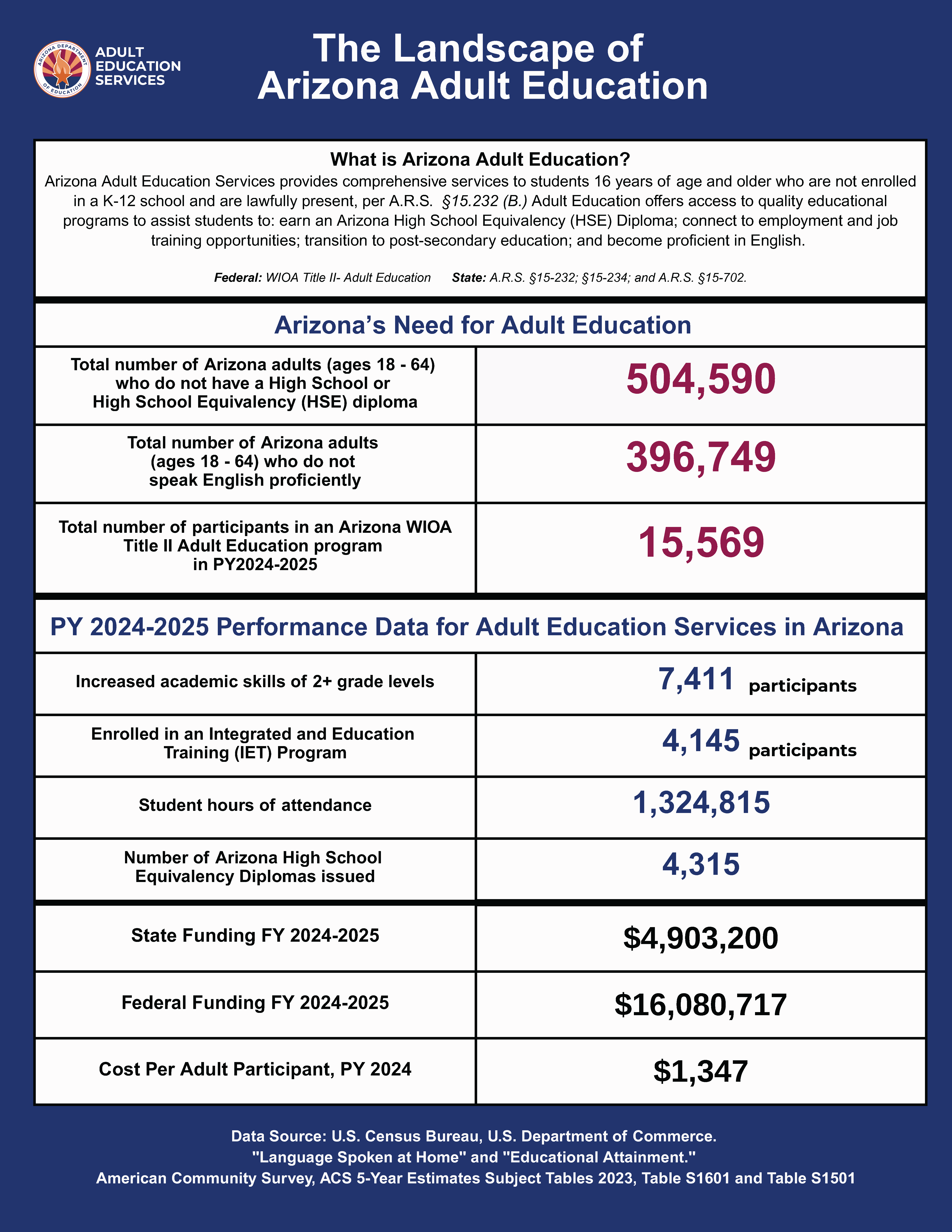 Infographic titled 'The Landscape of Arizona Adult Education' with data for 2024-2025: 504,590 adults lack a high school diploma; 396,749 are not proficient in English; 15,569 participated in WIOA Title II programs. Performance metrics include 7,411 with increased academic skills and $4.9 million in state funding.