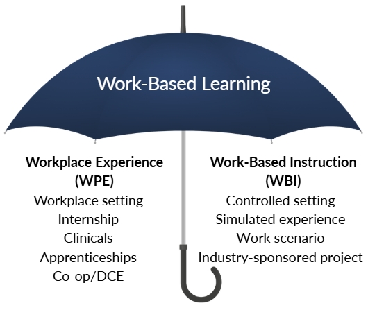 Work-Based Learning Umbrella includes workplace experience and work-based instruction