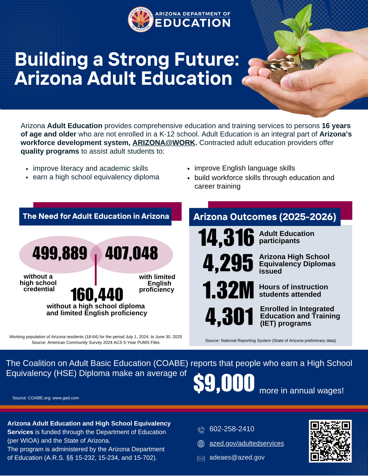 Informational flyer titled 'Building a Strong Future: Arizona Adult Education' showing 2024-2025 data: 504,590 adults lack a high school diploma, 396,749 have limited English proficiency, and 15,569 participated in adult education programs. Highlights include 4,315 diplomas issued, 1.32 million instructional hours, and $9,000 average wage increase for diploma earners.