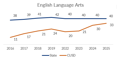 A graph showcasing the K-8 ELA pass rate at CUSD compared to the state average from 2016-2025 with CUSD 27 percentage points below the state average in 2016 to reducing the gap to less than 7 percentage points below the state average in 2025. Pass rates were not collected during 2020 and 2021 due to the COVID-19 Pandemic.
