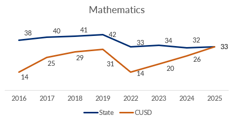 A graph showcasing the K-8 Mathematics pass rate at CUSD compared to the state average from 2016-2025 with CUSD 24 percentage points below the state average in 2016 to meeting the state average in 2025. Pass rates were not collected during 2020 and 2021 due to the COVID-19 Pandemic.