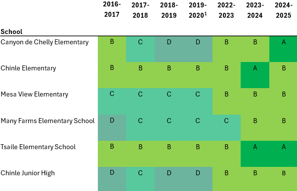 A table showcasing the K-8 school letter grades at CUSD from 2016-2025 with schools improving their letter grades. From having C and D schools in years prior to 2022 to now having all K-8 schools with B letter grades or higher after 2022.
