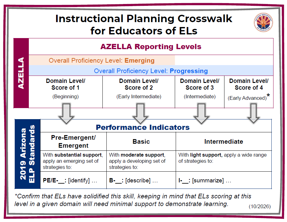 IMAGE- AZELLA and ELPS Crosswalk Resource