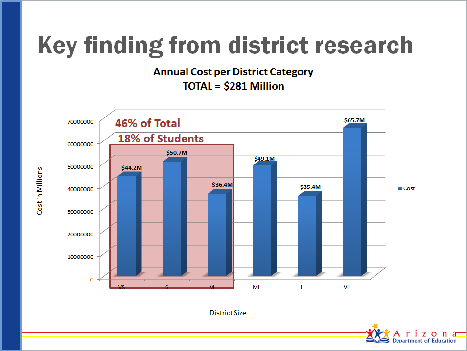 Slide - Key findings from district research