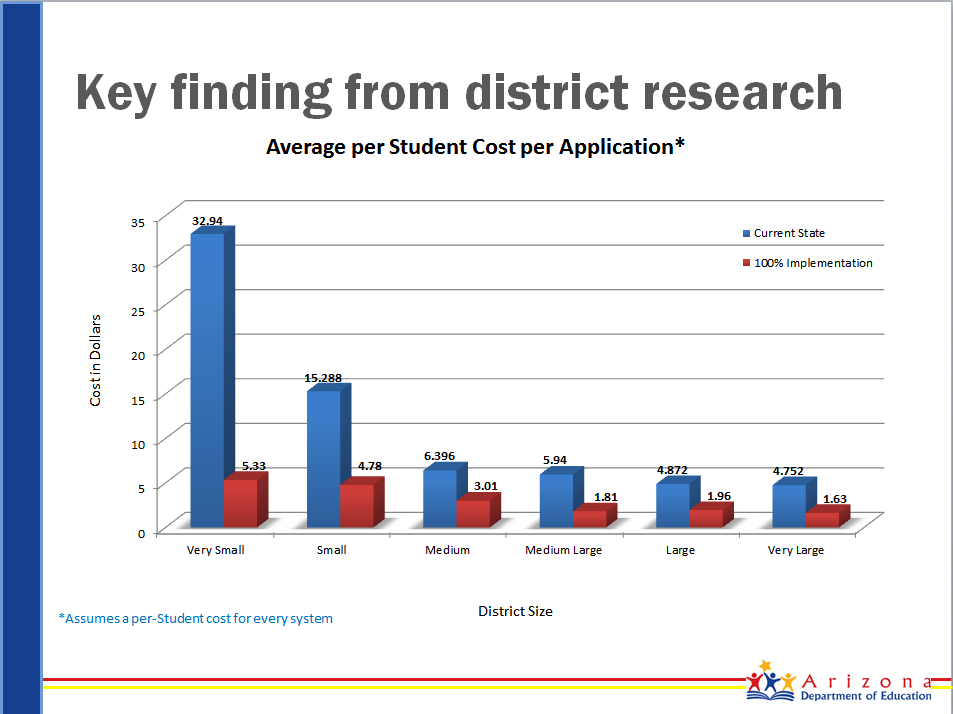 Slide - Average per-student cost per application