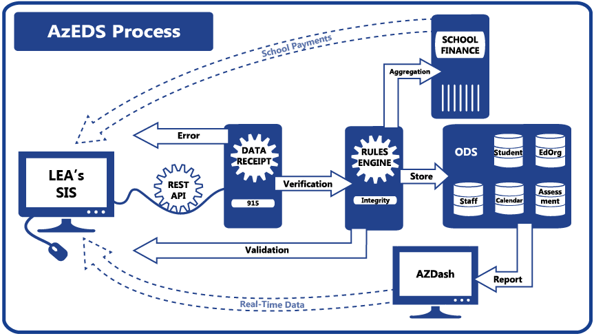 diagram showing data flow through AzEDS