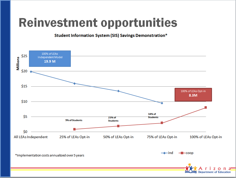 Slide - SIS Savings Demonstration