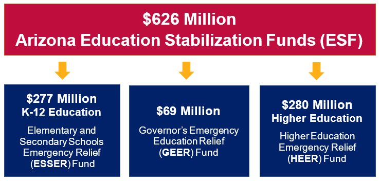 What Is The Cares Act Arizona Department Of Education
