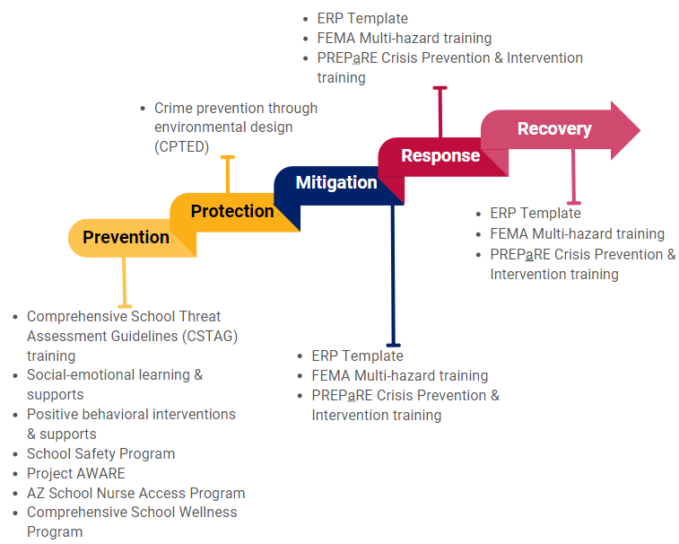 The Arizona Department of Education's activities in school preparedness