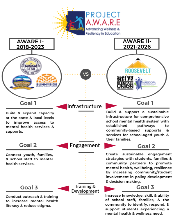 Project AWARE Goals.  Each grant has goals that cover 3 areas: infrustructure, engagement, and training/devleopment.  Project AWARE, 2018 through 2023, consists of three sub-grantees: Boboquivari Unified School District, Glendale Elementry School District, and Sunnyside Unified District. AWARE one's goals are as follows: 1. Build & expand capacity at the state & local levels to improve access to mental health services & supports. 2. Connect youth, families, & school staff to mental health services. 3. Conduct outreach & training to increase mental health literacy & reduce stigma. Aware Two (2021 through 2026) Consisits of three sub-grantees: Glendale Union High School District, Maricopa Unified School District, and Roosevelt School District.  AWARE two's goals are as follows:  1.Build & support a sustainable infrastructure for a comprehensive school mental health system with established pathways to community-based supports & services for school-aged youth & their families.  2. Create sustainable engagement strategies with students, families & community partners to promote mental health, wellbeing, resilience by increasing community/student involvement in policy development & decision making.  3. Increase knowledge, skill, & ability of school staff, families, & the community to identify, respond, & support students experiencing a mental health & wellness need.  