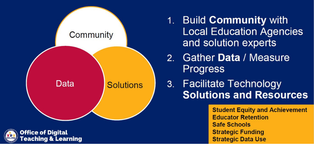 Image Showing the 3 focus points for ODTL Community Data and Solutions 