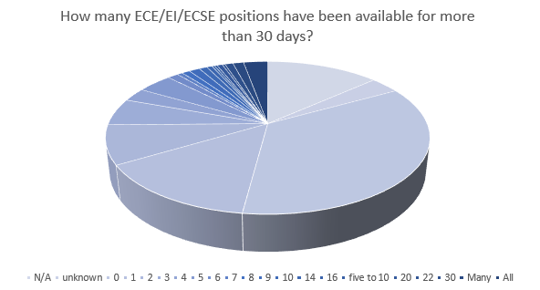 ECE 2020 Survey Results Graph #2