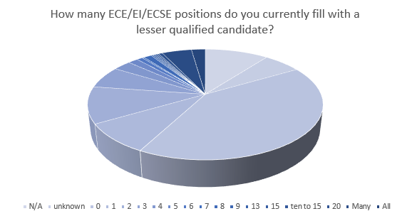 ECE 2020 Survey Results Graph #3
