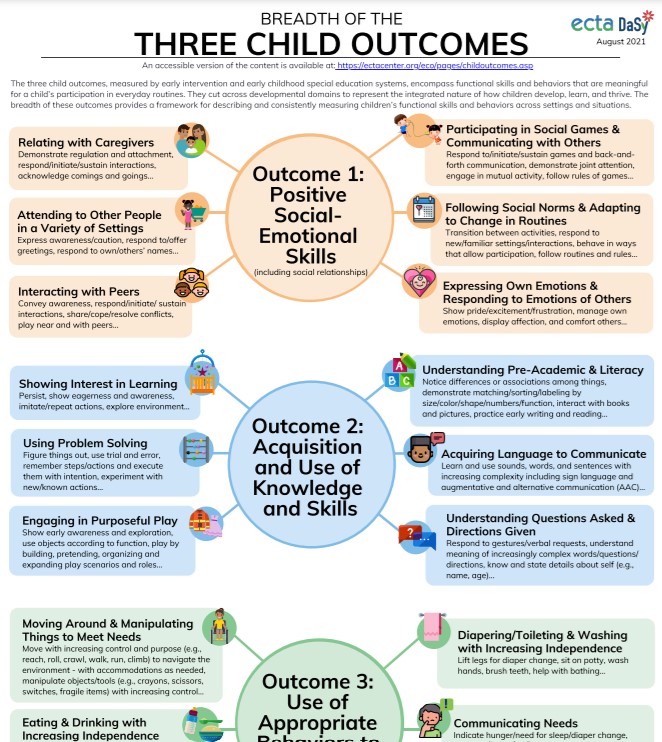 ECTA Poster of Three Child Outcomes Skills accessible version link on the poster