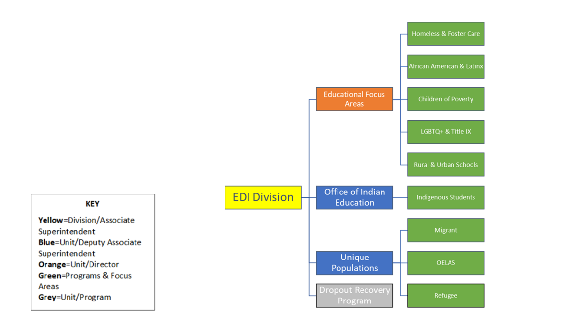 EDI Division Organization Chart