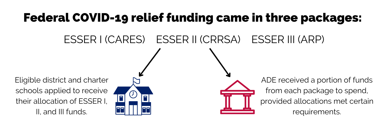 Federal COVID-19 relief funding has come in three packages:   ESSER I (CARES)    ESSER II (CRRSA)    ESSER III (ARP) Eligible district and charter schools applied to receive their allocation of ESSER I, II, and III funds. ADE received a portion of funds f