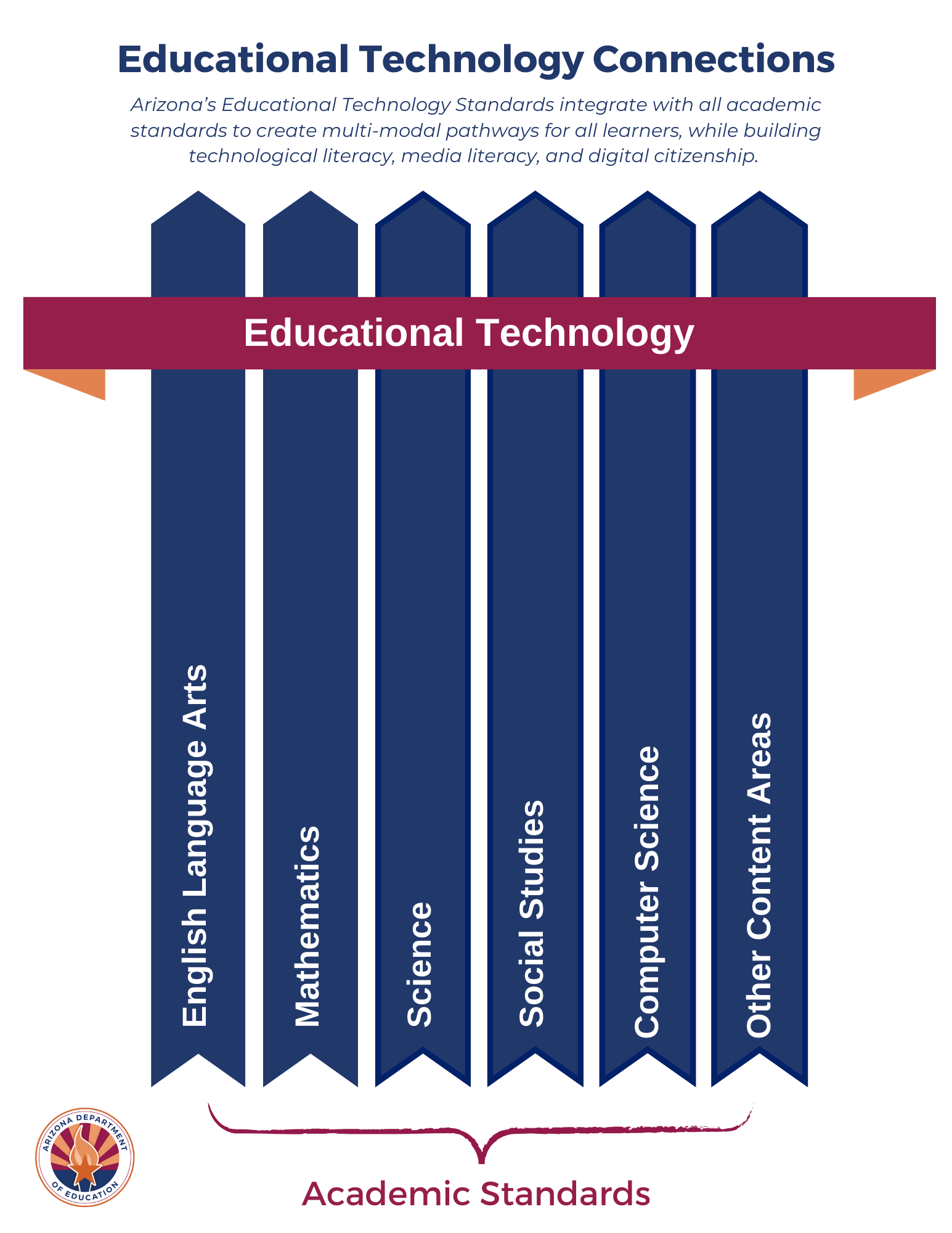 A decorative graphic that lists English Language Arts, Math, Science, Social Studies, and other content areas as multi-modal pathways that could be integrated with Educational Technology to build technological, media, and digital literacy. 
