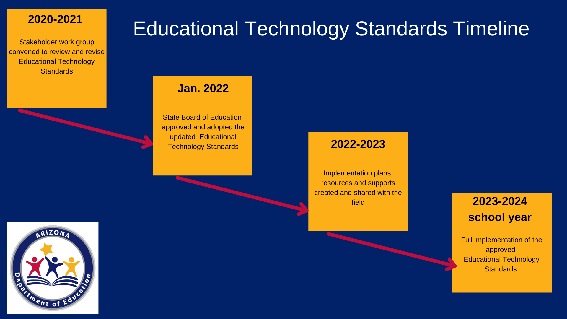 Ed Tech Standards Timeline