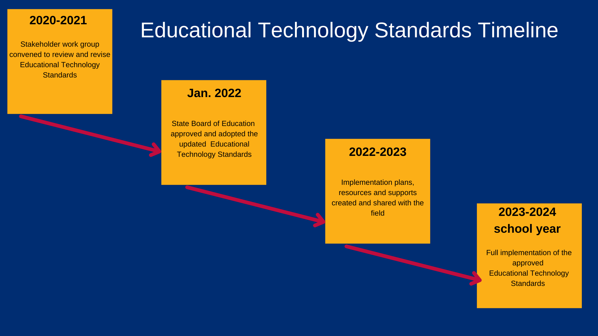 Educational Technology Standards Timeline