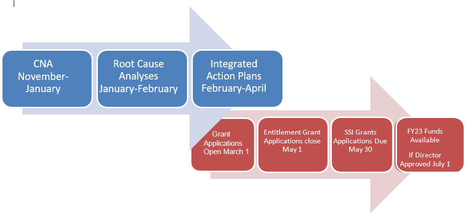 FY23 Grants Planning Timeline Graphic