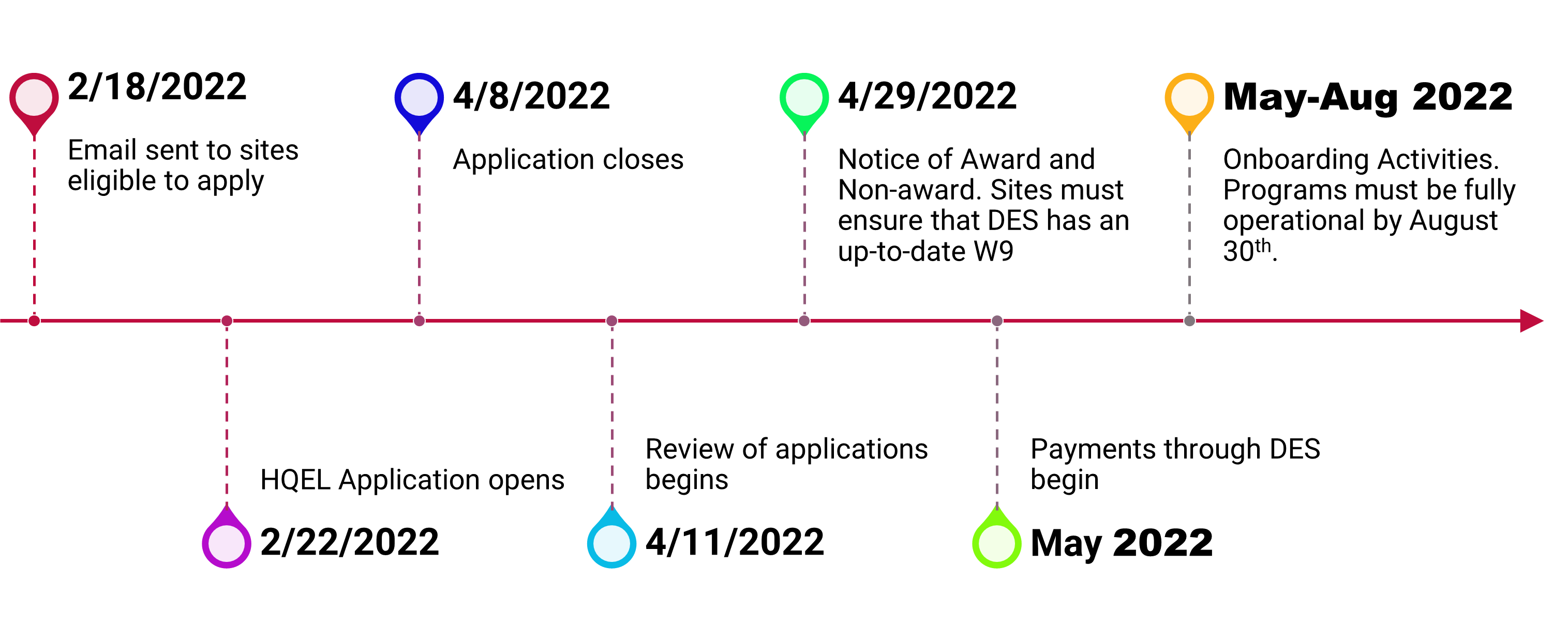 High Quality Early Learning Grant Timeline