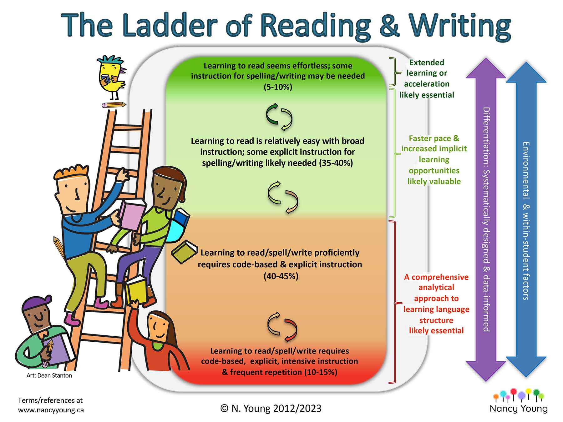 Ladder of Reading Writing Young