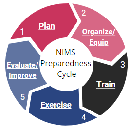 National Incident Management System Preparedness Cycle