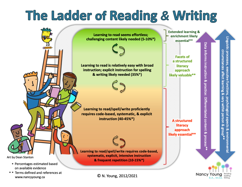 Nancy Young Ladder of Reading and Writing