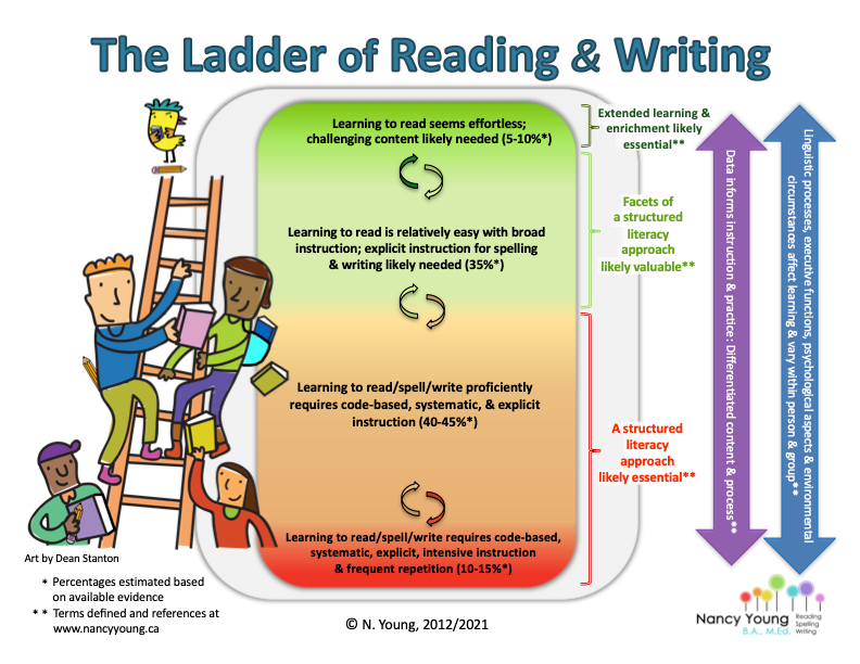 Nancy Young Ladder of Reading and Writing graphic