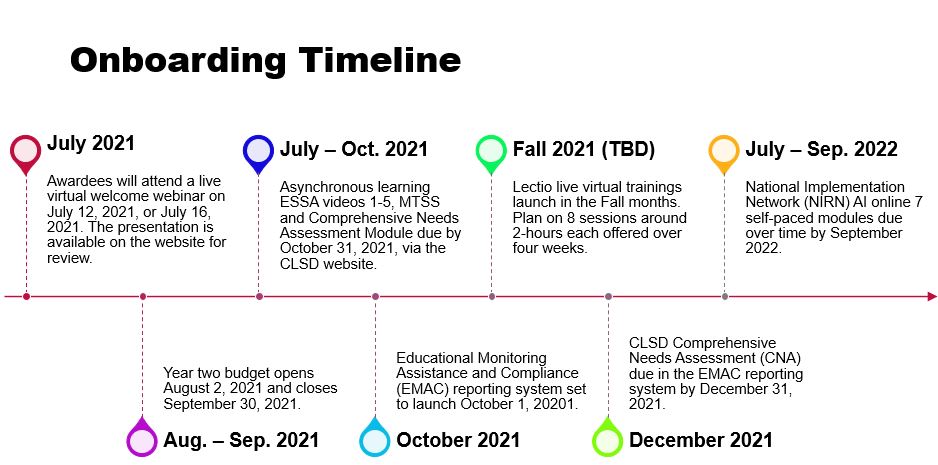 Oboarding Timeline Image