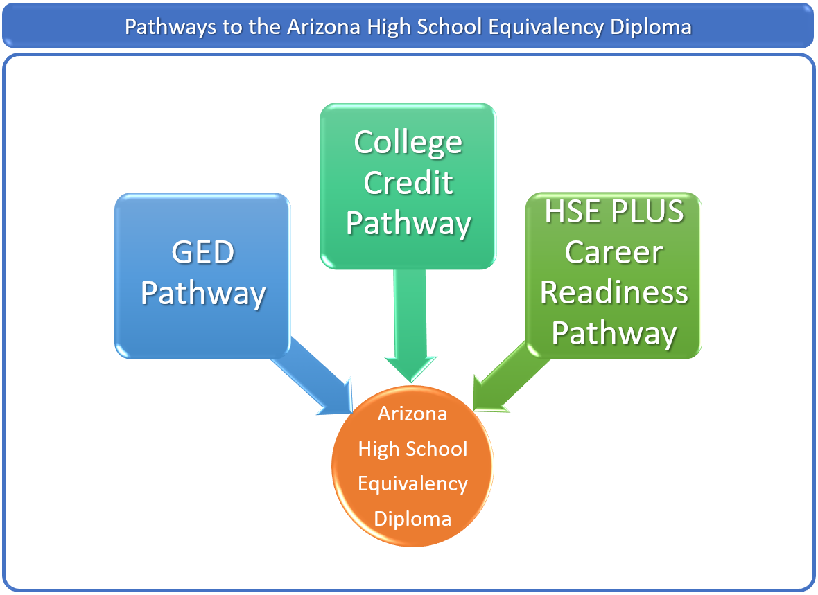 Infographic with GED Pathway, College Credit Pathway, and HSE PLUS Career Readiness Pathway with an arrow from each pathway pointing to Arizona High School Equivalency Diploma.