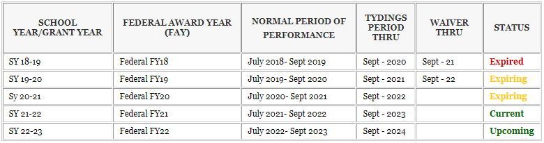 Periods of Availability