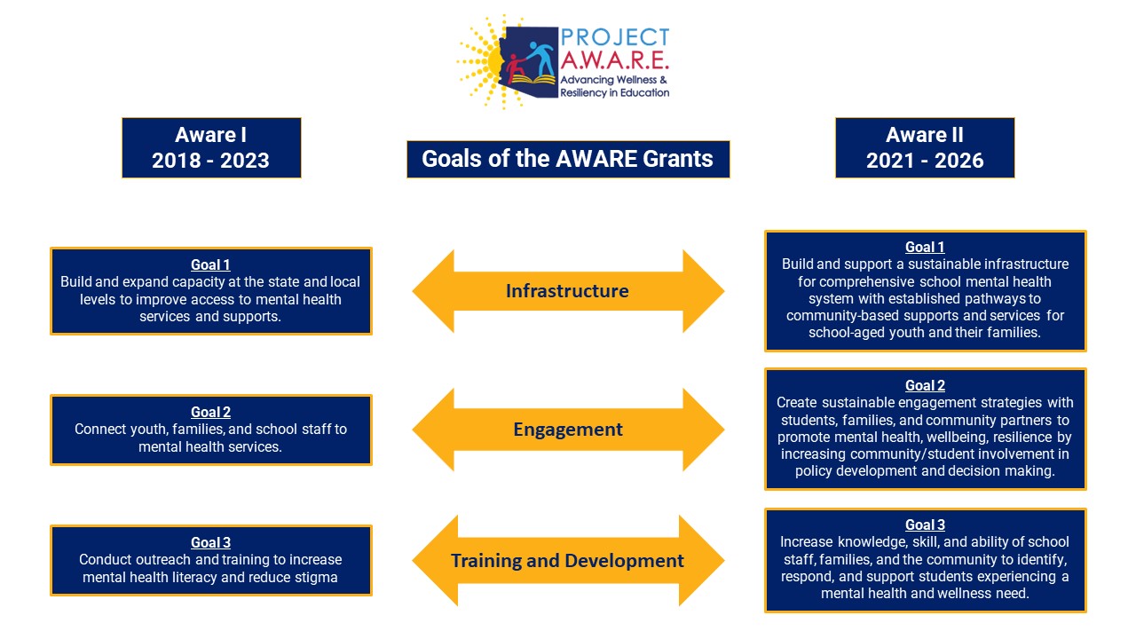 Image outlines Project AWARE goals