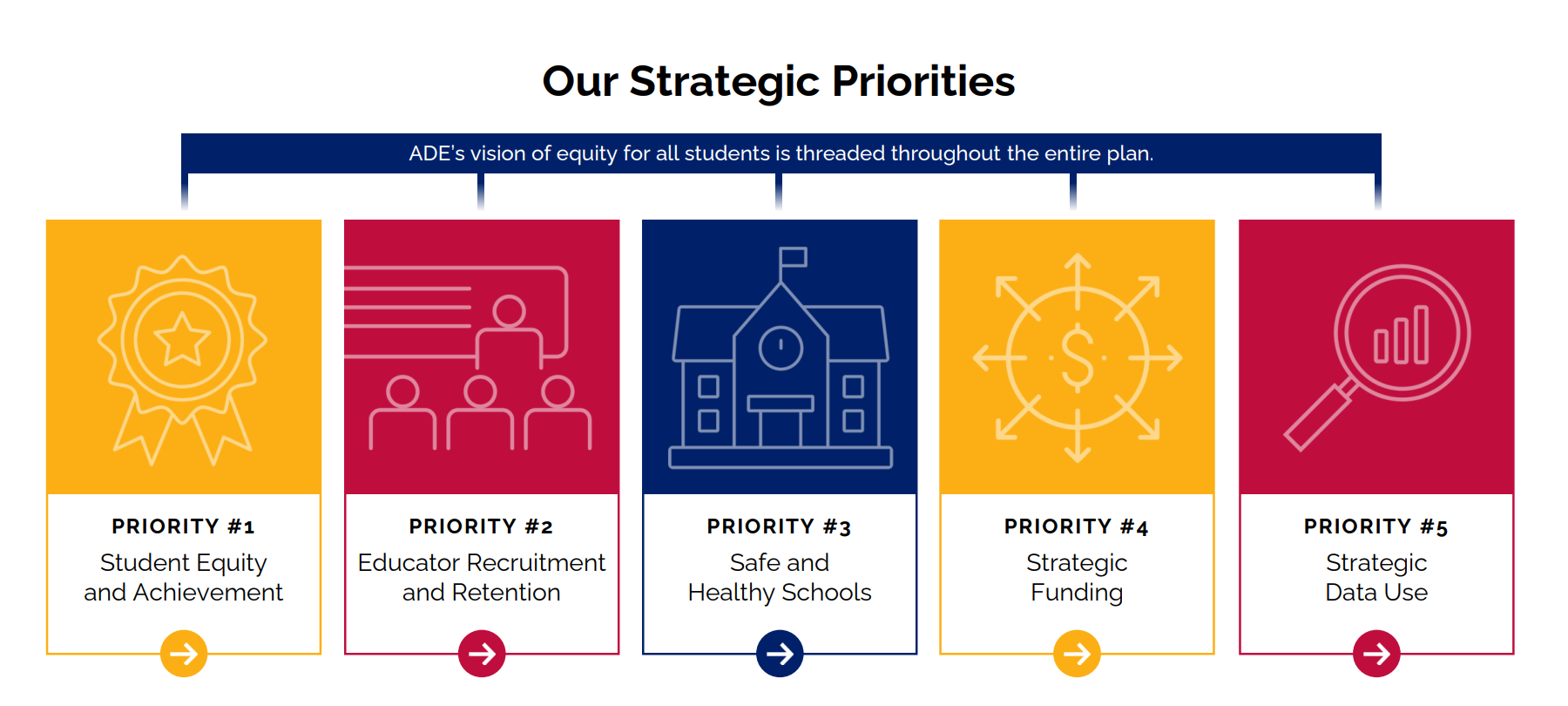 ADE's vision of equity for all students is threaded throughout the entire plan. Priority #1 Student Equity and Achievement Priority #2 Educator Recruitment and Retention Priority #3 Safe and Healthy Schools Priority #4 Strategic Funding Priority #5 Data 