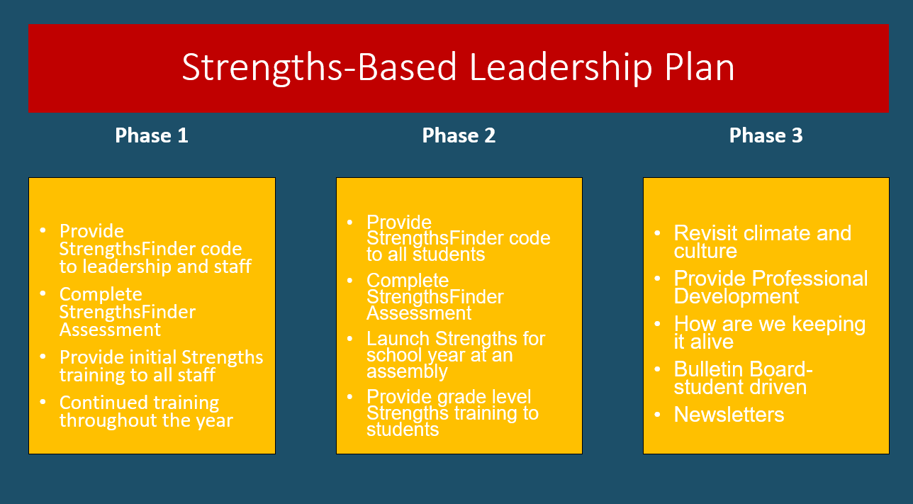 Strengths based leadership Plan