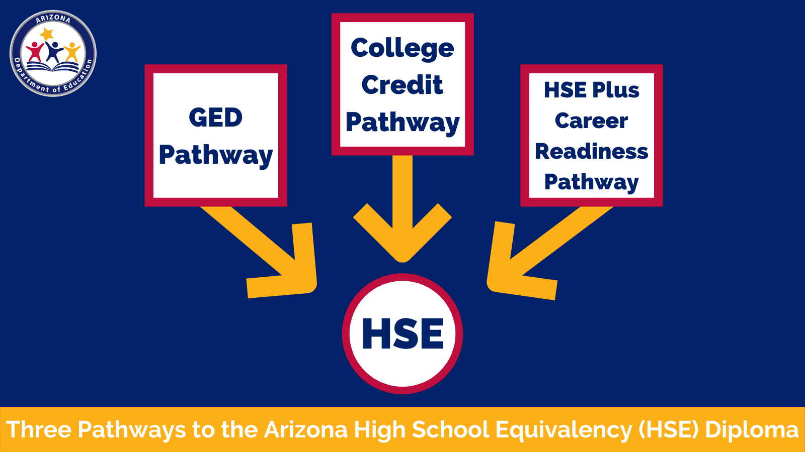 Three Pathways to the Arizona High School Equivalency Diploma