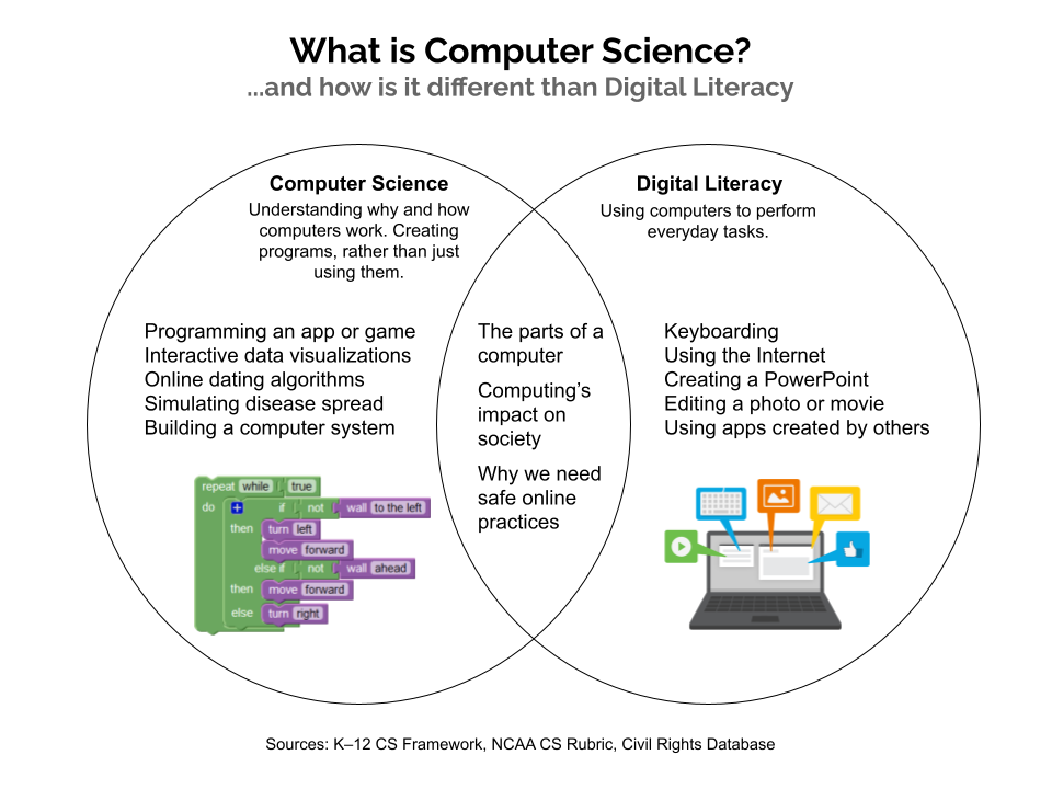 What is Computer Science vs. Digital Literacy