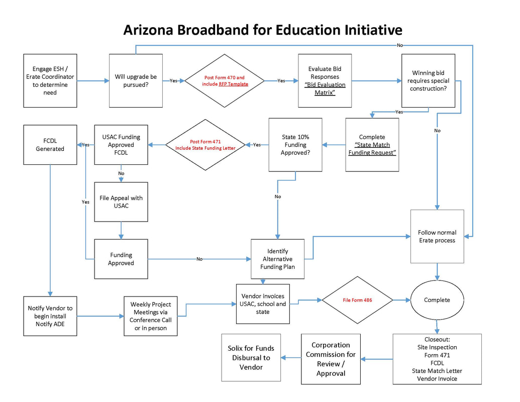 Arizona Broadband for Education Initiative 